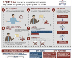 Притужбе на рад правосудних органа